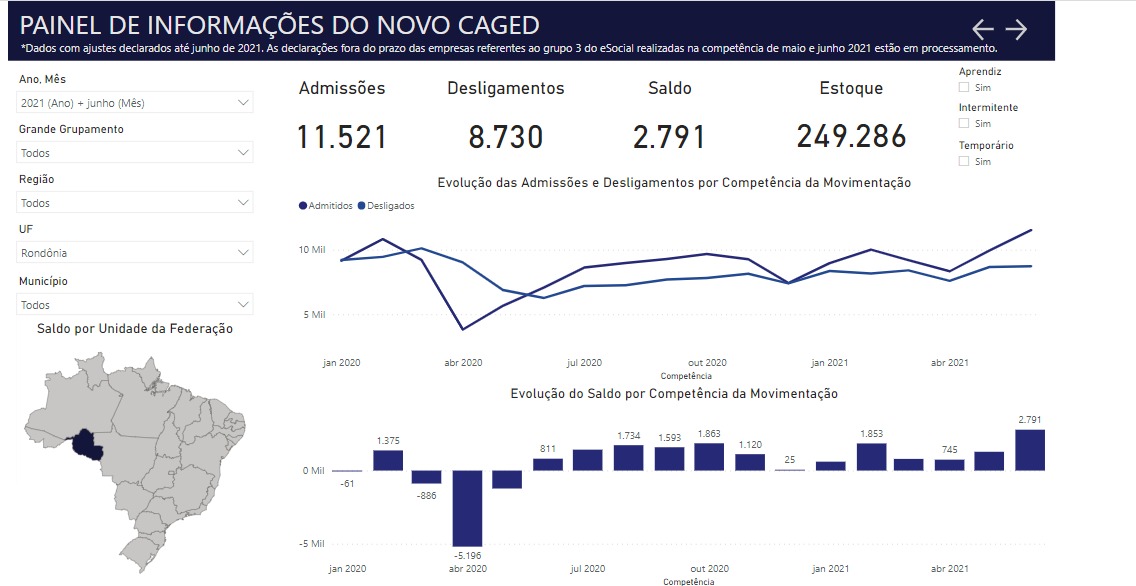 Rondônia tem salto na geração de empregos no mês de junho